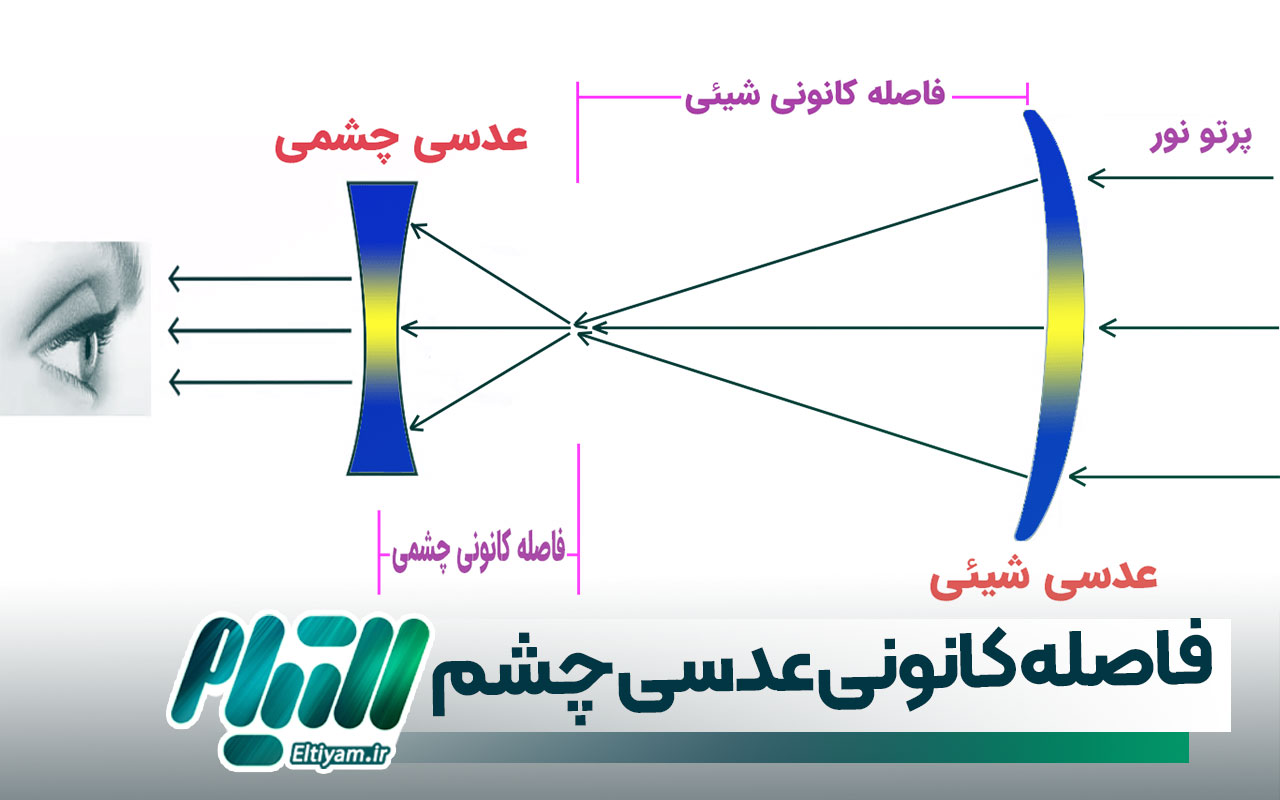 فاصله کانونی عدسی چشم